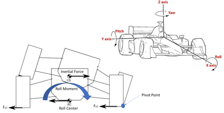 Roll Control System Simulation