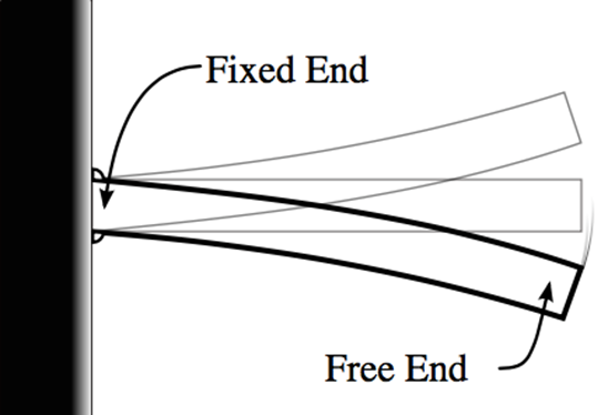 Frequency Measurement and Sampling Rate