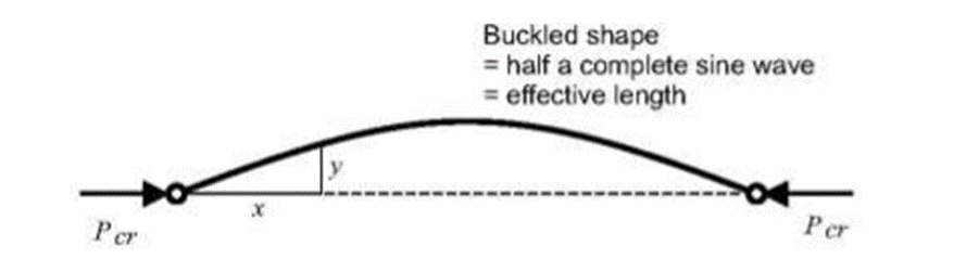 buckling of struts experiment