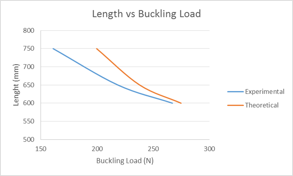 buckling of struts experiment