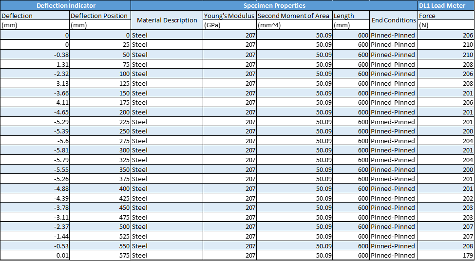 Column and Panel Buckling - Engineering Cheat Sheet