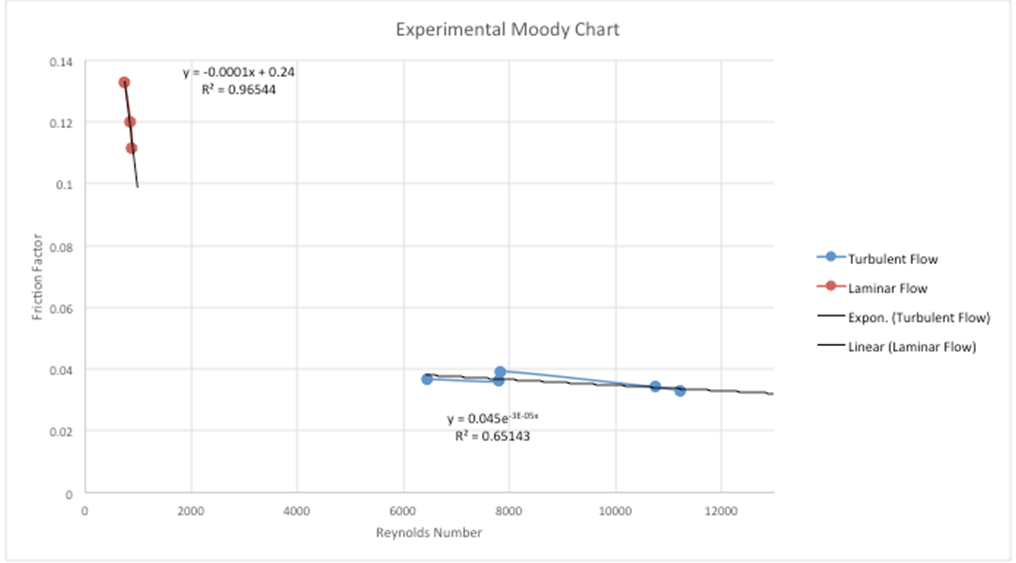 reynolds number experiment