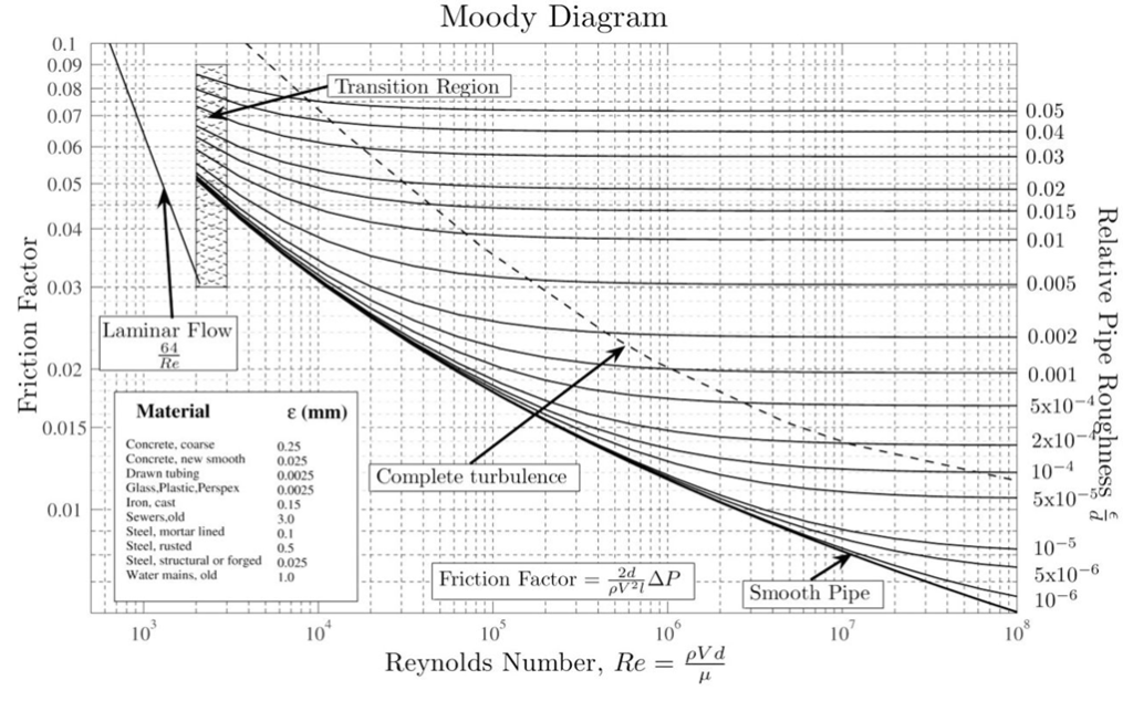 reynolds number experiment