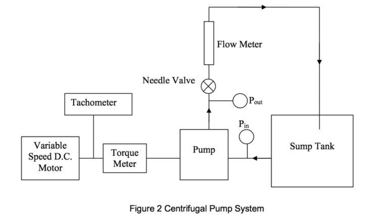 Performance Characteristics of a Centrifugal Pump