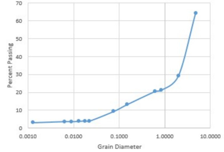 Sieve test and Hydrometer test for grain size classification