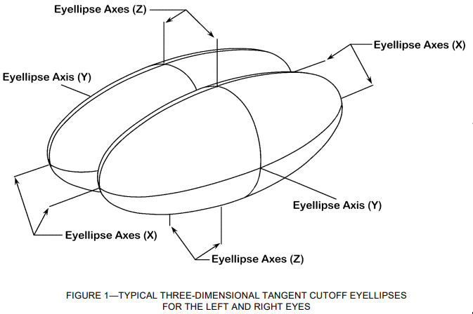 SAE International – Motor Vehicle Drivers’ Eye Locations (SAE J941)