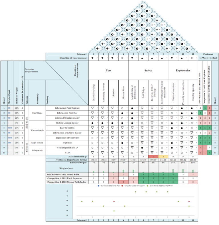 Quality Function Deployment (QFD): Customer Needs, Benchmarking and Development of Interior Package Targets