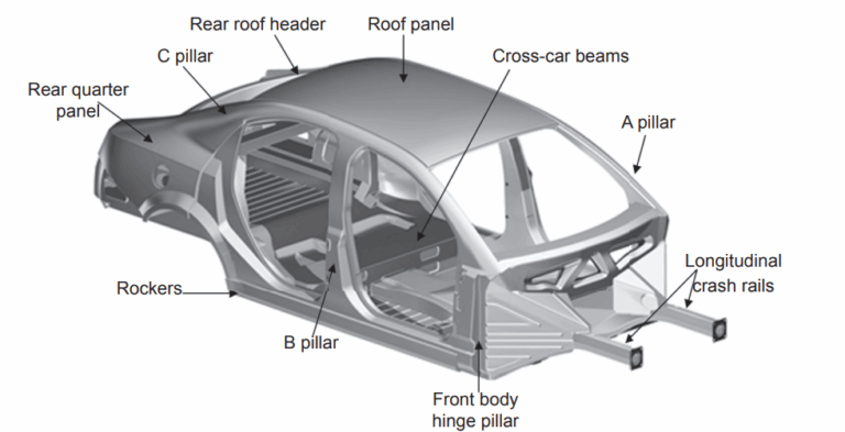 Automotive body structure 101 – Engineering Cheat Sheet