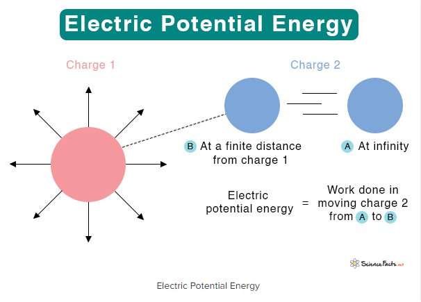 Electric Potential Energy: The Backbone of Electrical Systems