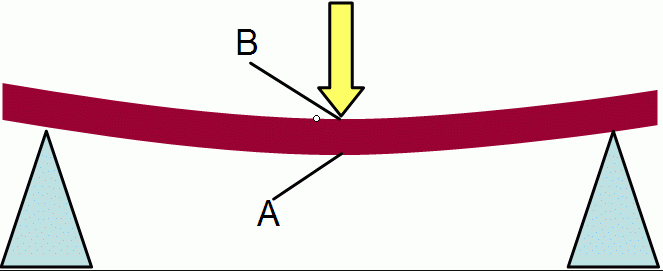 Why understanding beam bending is important?