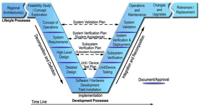 Everything you need to know about the systems engineering V-Model