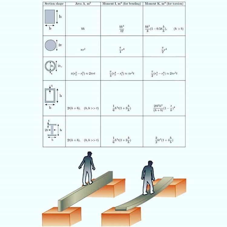 buckling of struts experiment