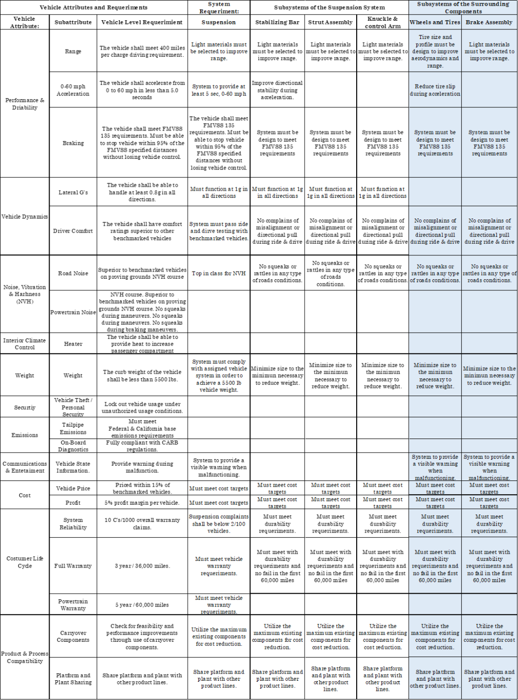 Design of a suspension system - Engineering Cheat Sheet