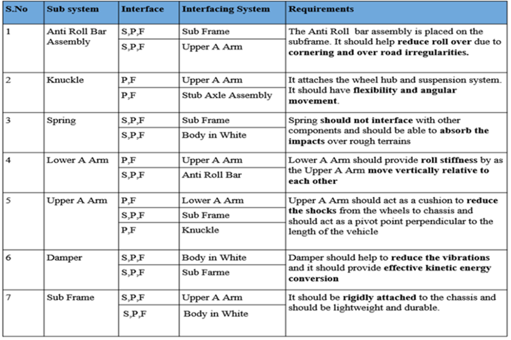 Design of a suspension system - Engineering Cheat Sheet