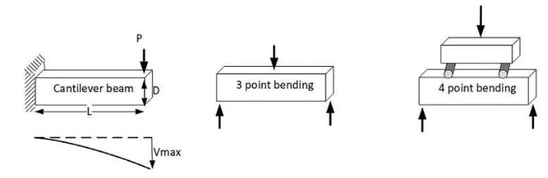 Why understanding beam bending is important? – Engineering Cheat Sheet