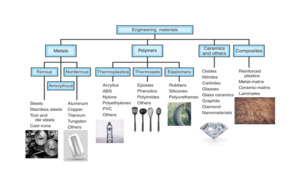 Common Engineering Materials - Engineering Cheat Sheet