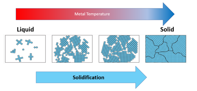 Solidification of Metal