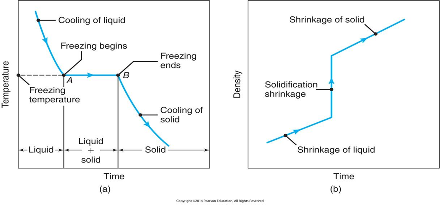 Solidification of Metal – Engineering Cheat Sheet