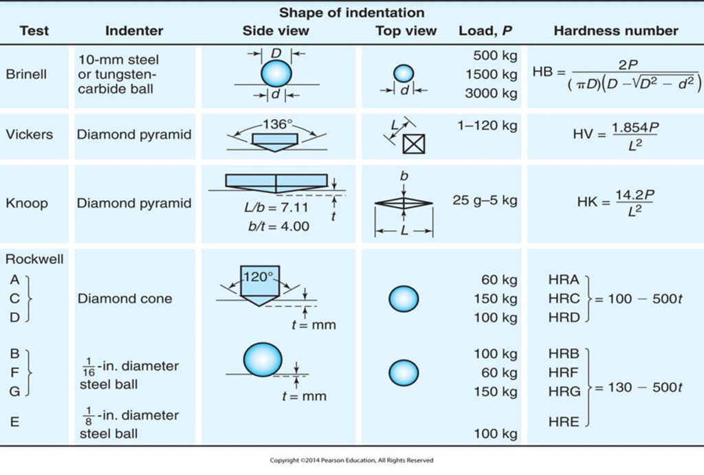 How to Test Mechanical Properties: Methods and Techniques - Engineering ...