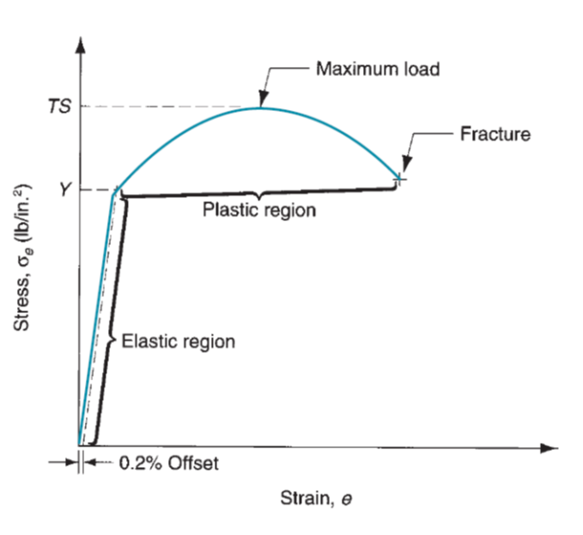 Stress strain state. Условный предел текучести 0.2. Радиус 61325. Rocker Corner Radius.