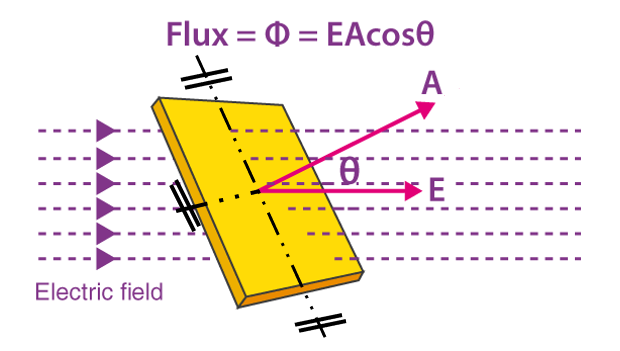 Electrical Flux and Gauss’s Law