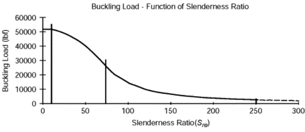 buckling of struts experiment