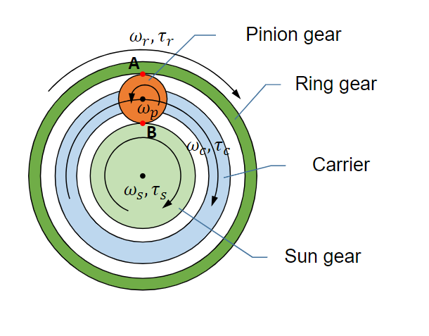 Planetary Gear: Explained