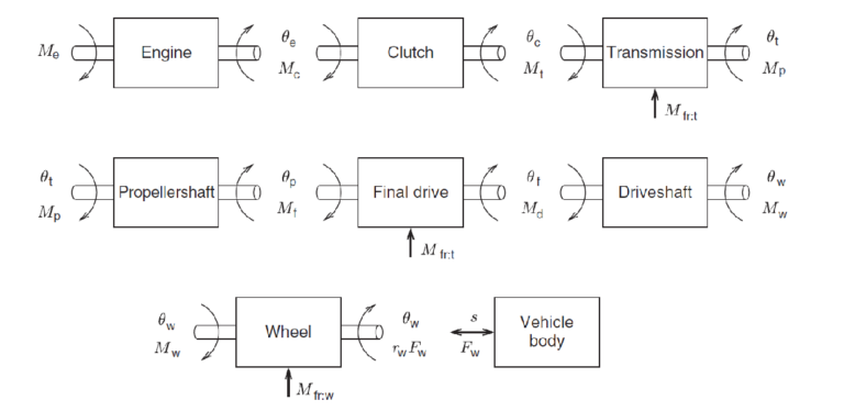 Conventional Powertrain Explained - Engineering Cheat Sheet