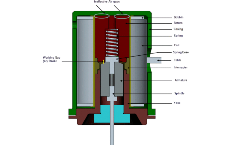 Magnetism, Permanent Magnets, and Solenoids