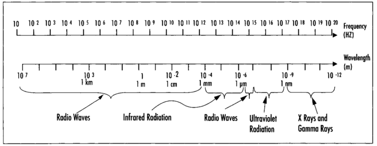 Sound and Electromagnetic Waves