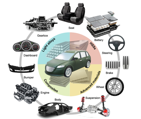 Vehicle Lightweighting 101